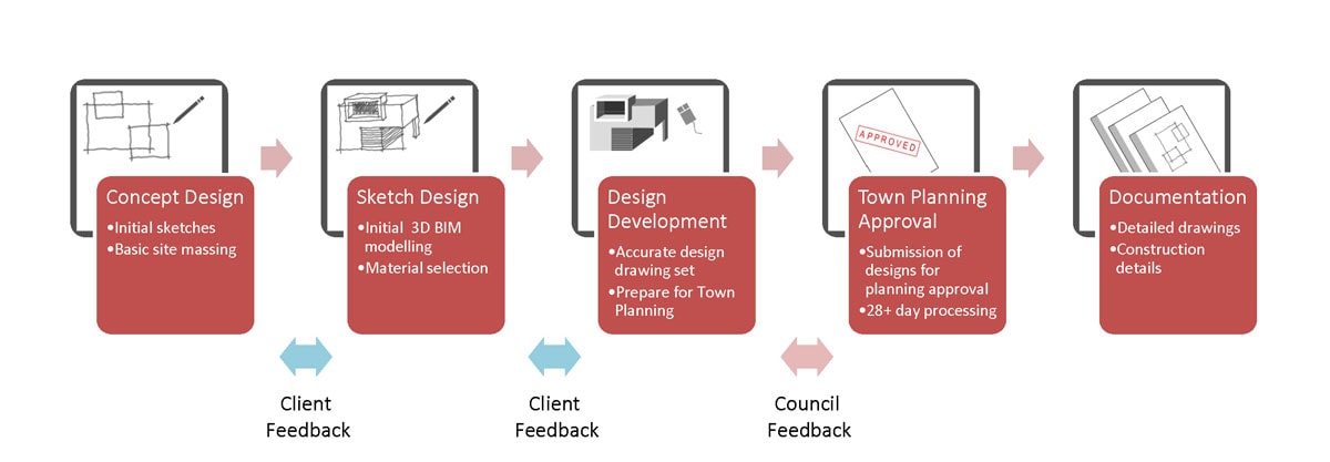 design-development